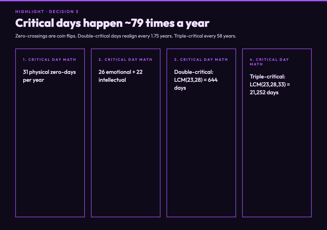Decision 3: Critical days happen about 79 times a year