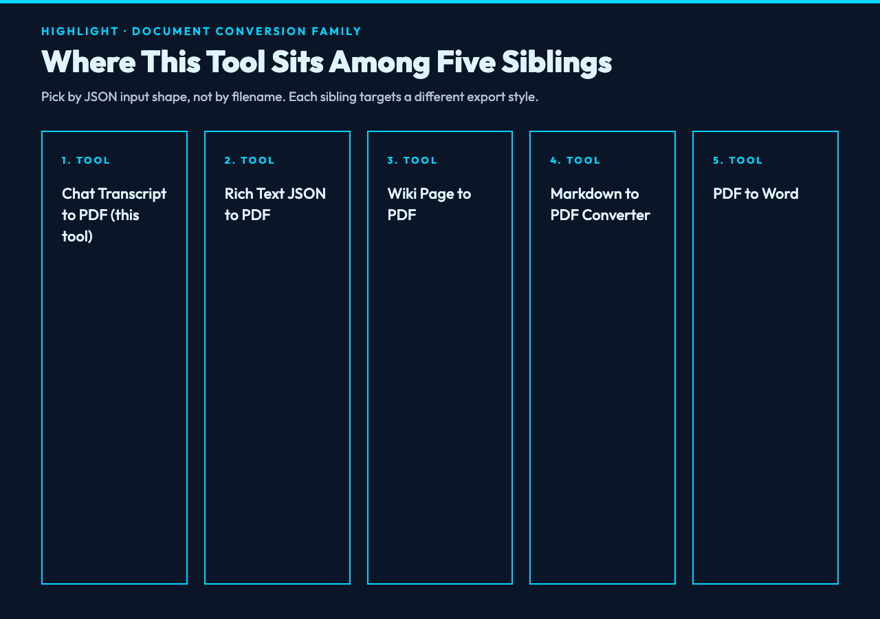 Card 2 — sibling tools in the chat-export pipeline