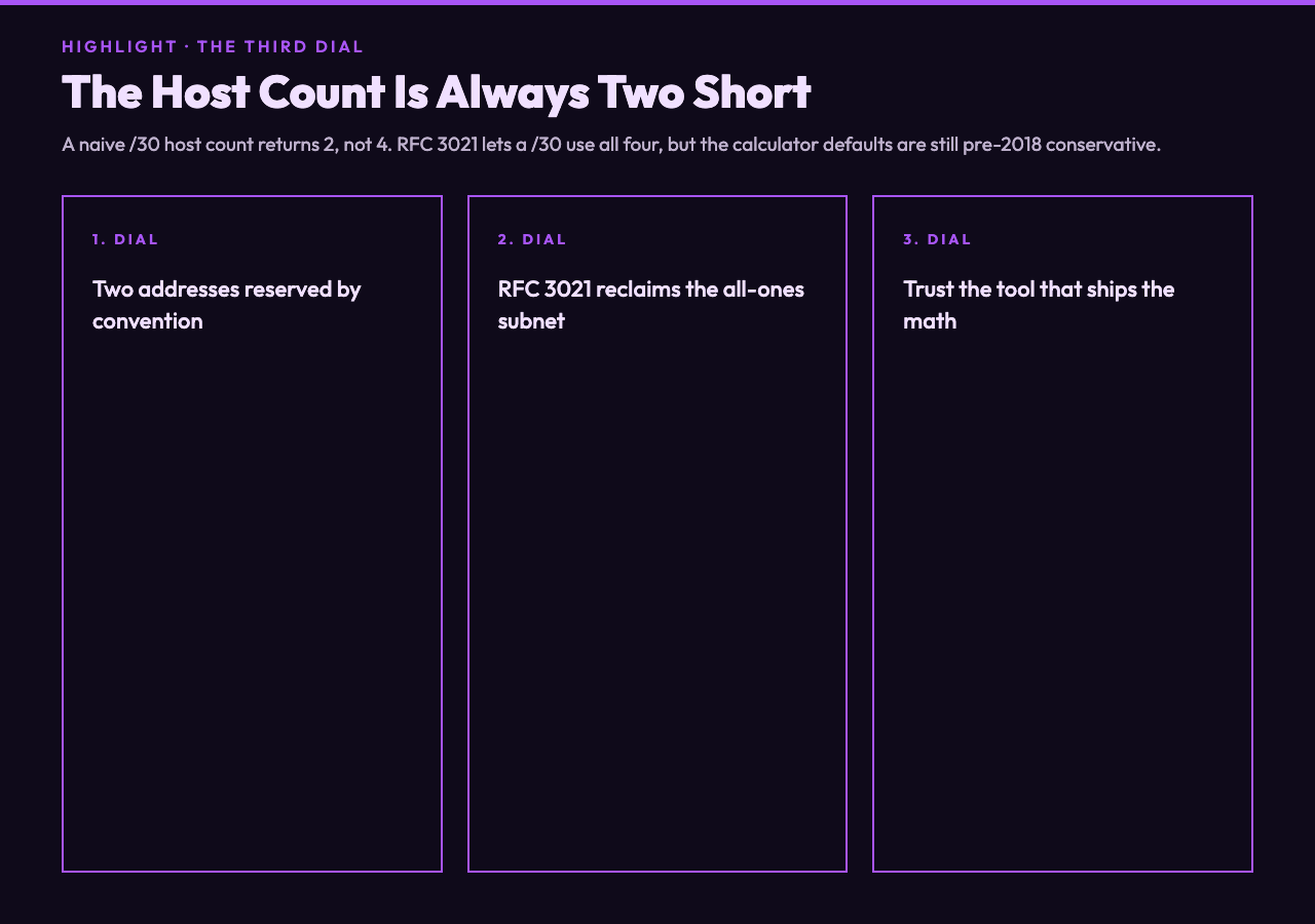 Highlight card 3 — host count two short and the RFC 3021 reclaim