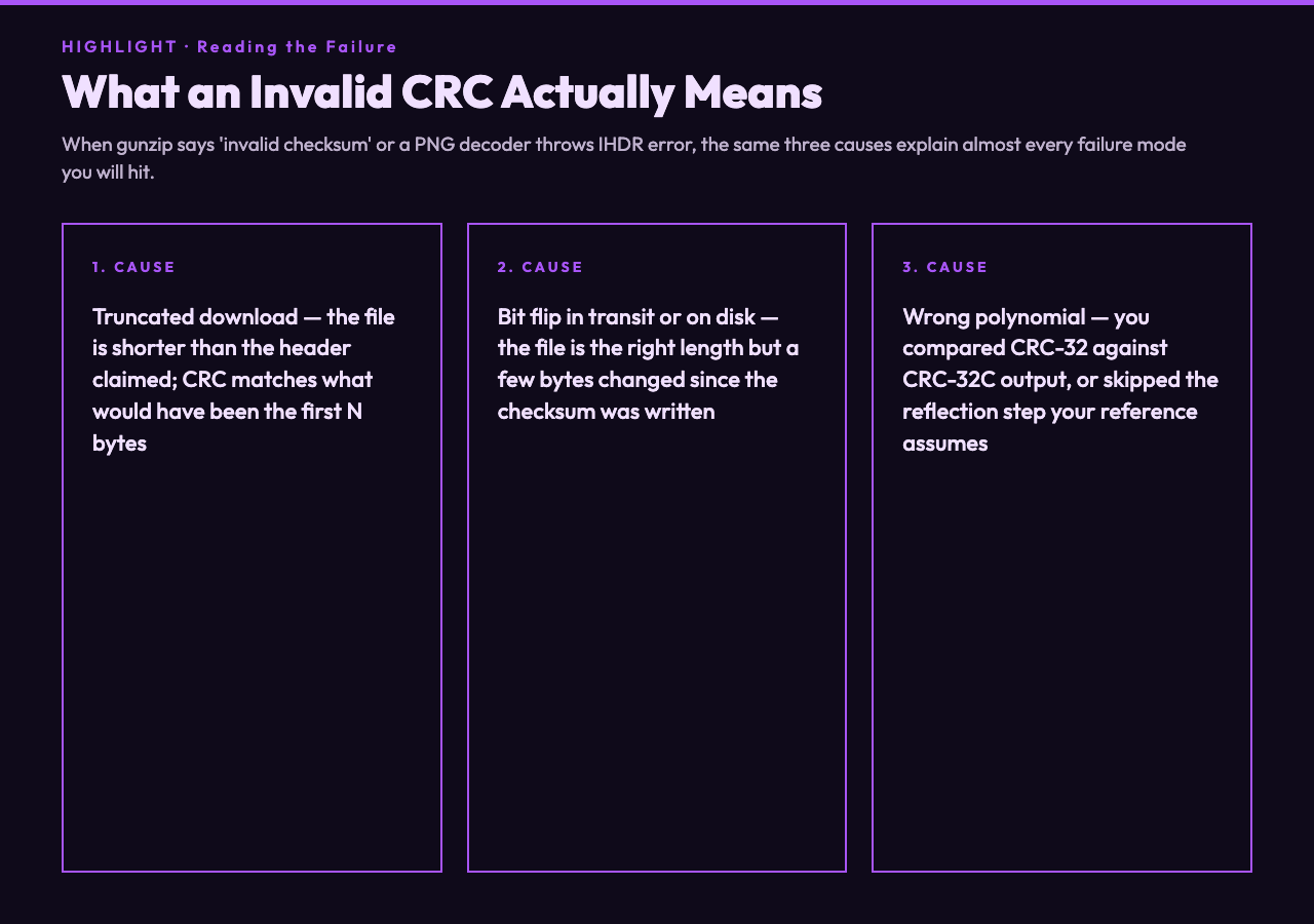 CRC32 mismatch: truncated, bit-flip, wrong polynomial