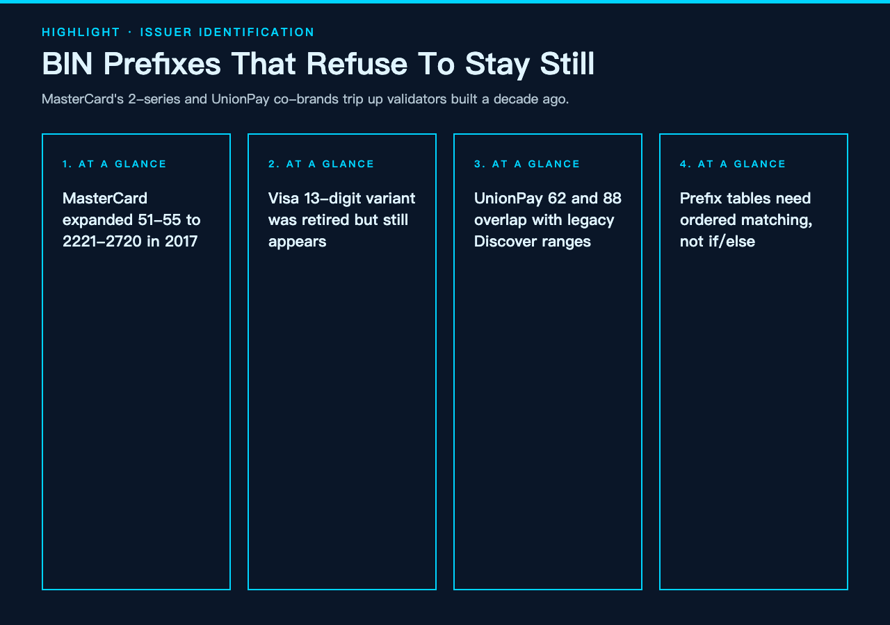 BIN prefix ranges and issuer identification pitfalls for credit card validators