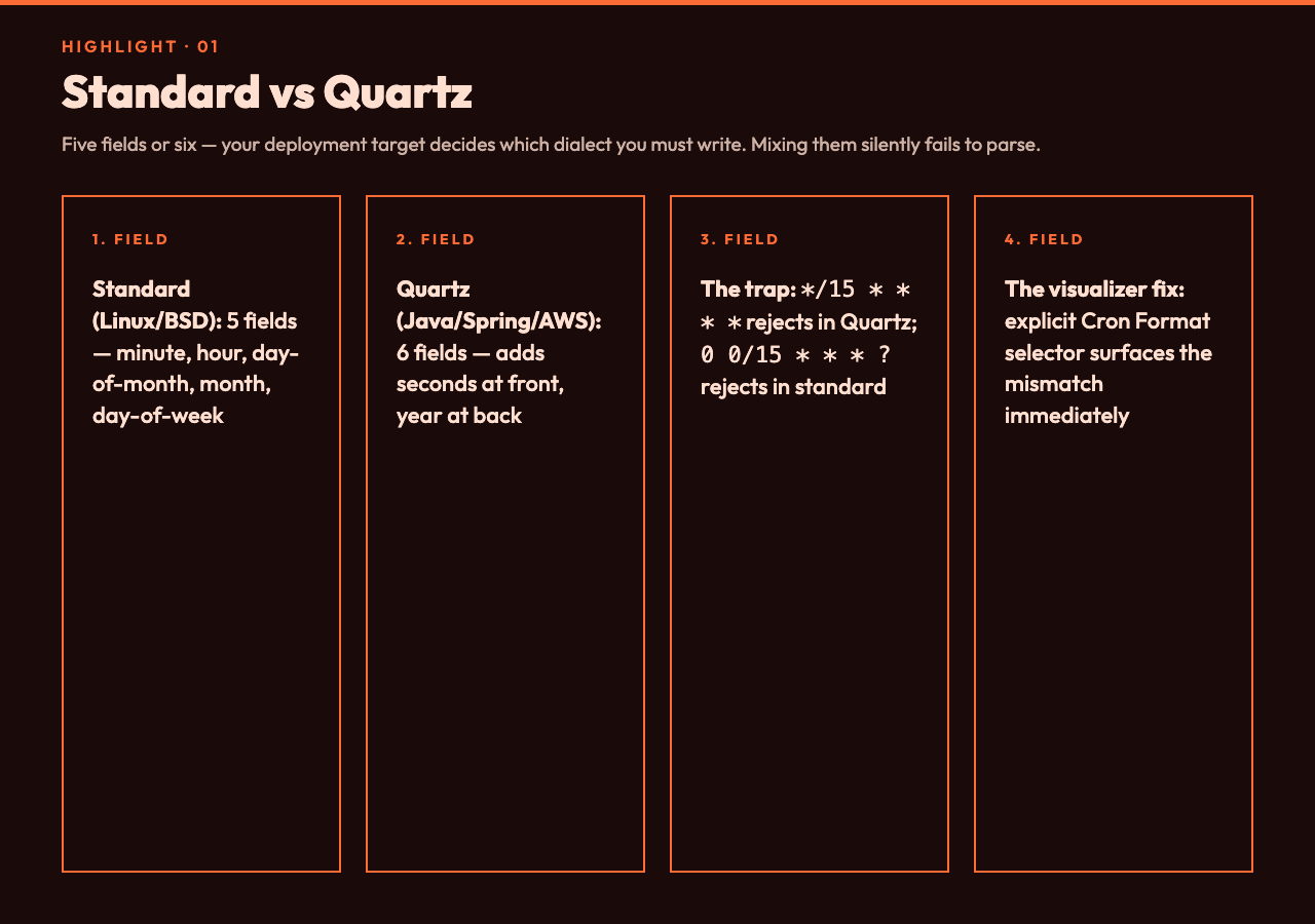 Side-by-side comparison of standard cron */15 and Quartz 0 0/15 with their parsed fields