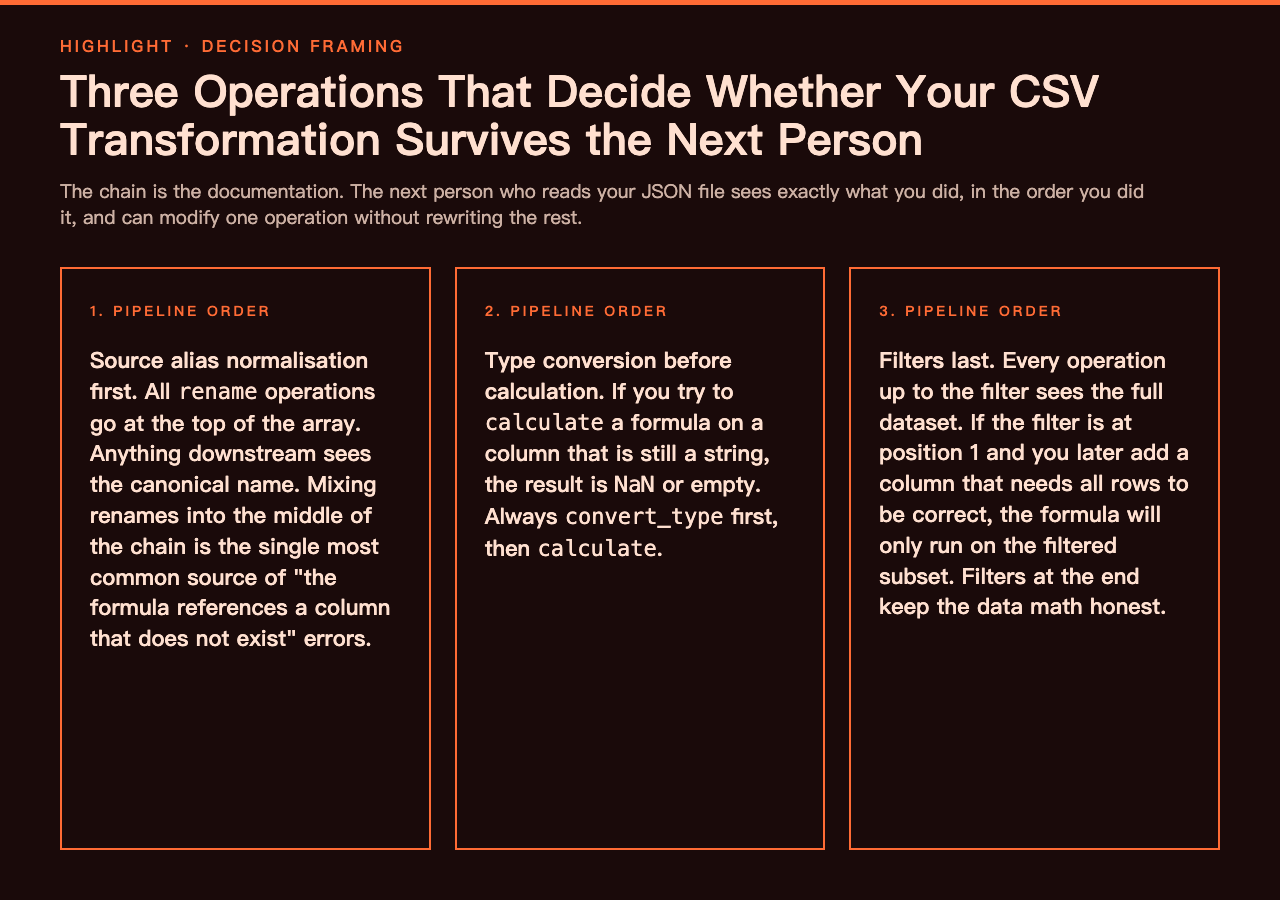 Three operations that decide whether your CSV transformation survives the next person