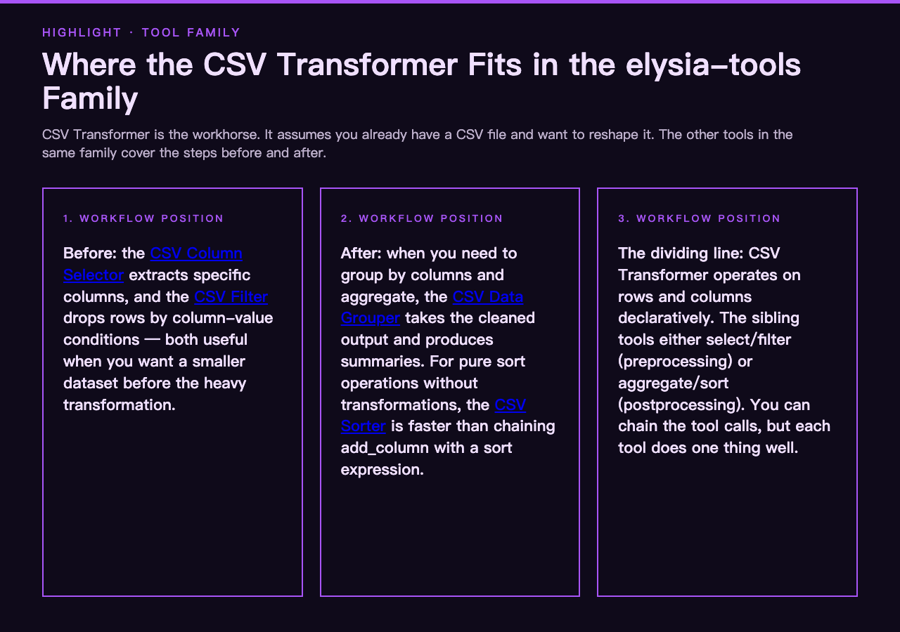 Where the CSV Transformer fits in the elysia-tools family