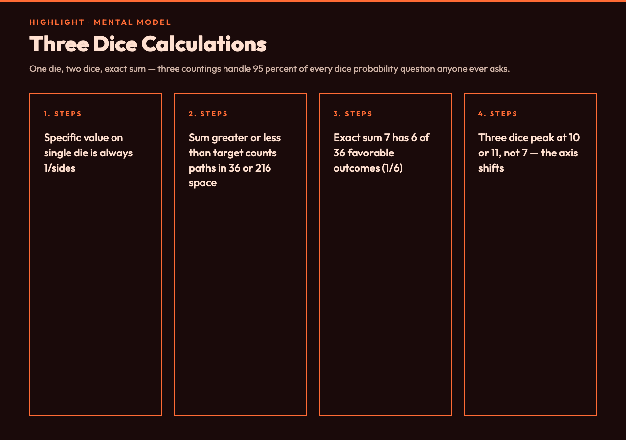 Three dice calculations broken down: specific value, at least or at most, and exact sum, showing how each counts favorable outcomes.