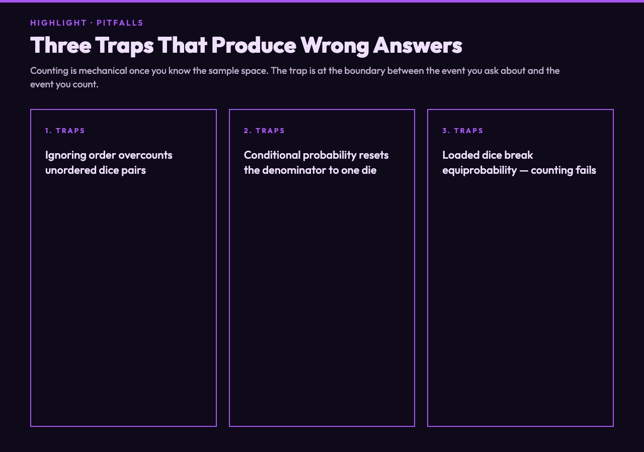 Three common dice probability traps: ignoring order, forgetting non-transitive games, and confusing conditional and unconditional probability.