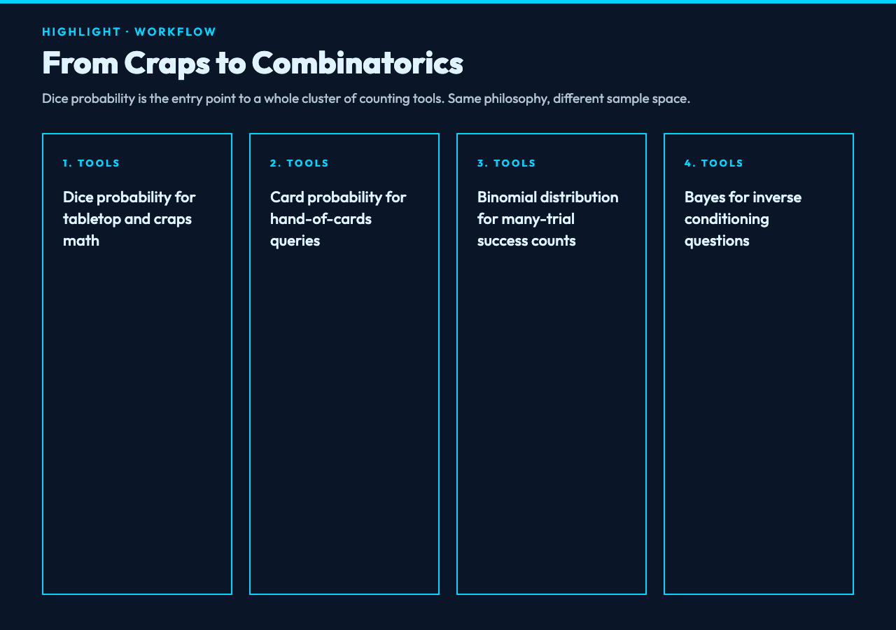 Final cheat sheet for dice probability: three rules, five calculation types, and four sibling tools for related probability questions.