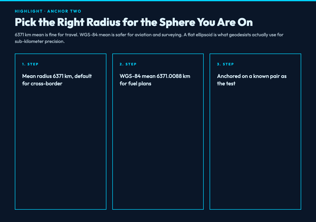Editorial highlight card for the Great Circle Distance Calculator article. Anchor Two: pick the right Earth radius (6371 km, WGS-84, ellipsoid) for your use case.