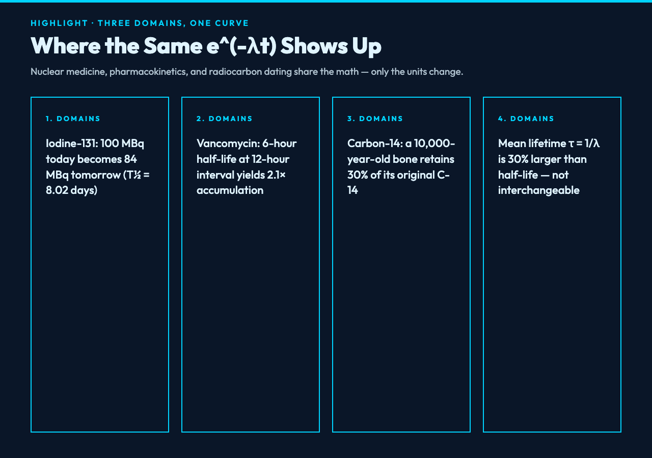 The pharmacokinetics view: why dosing schedules look the way they do