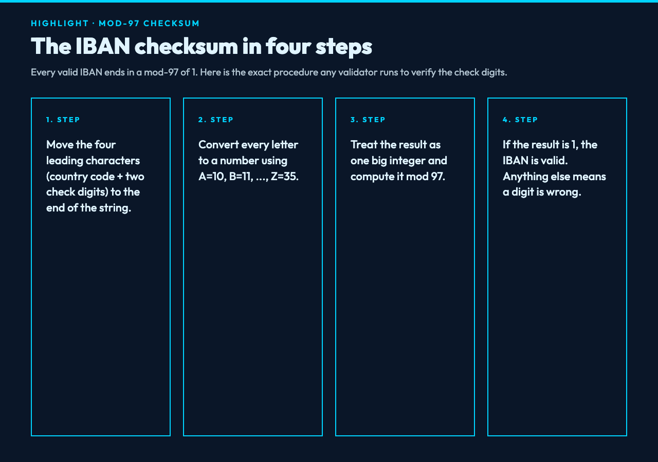 The mod-97 checksum in four steps