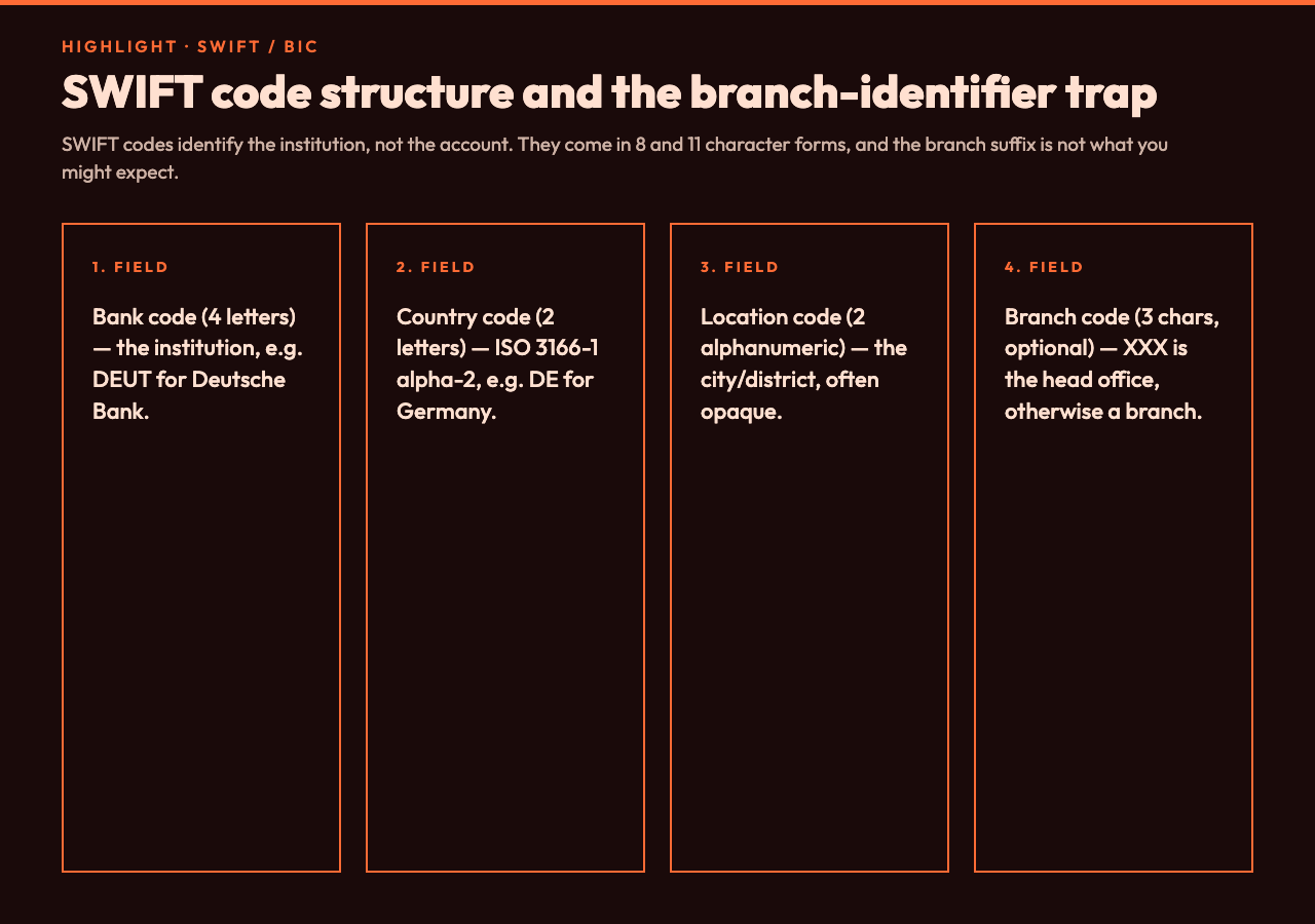 SWIFT code structure and branch identifier rules