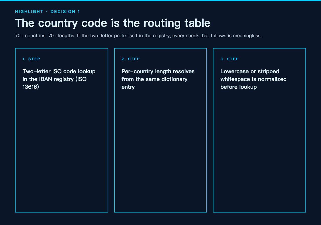 Decision 1 — country code lookup and registry coverage