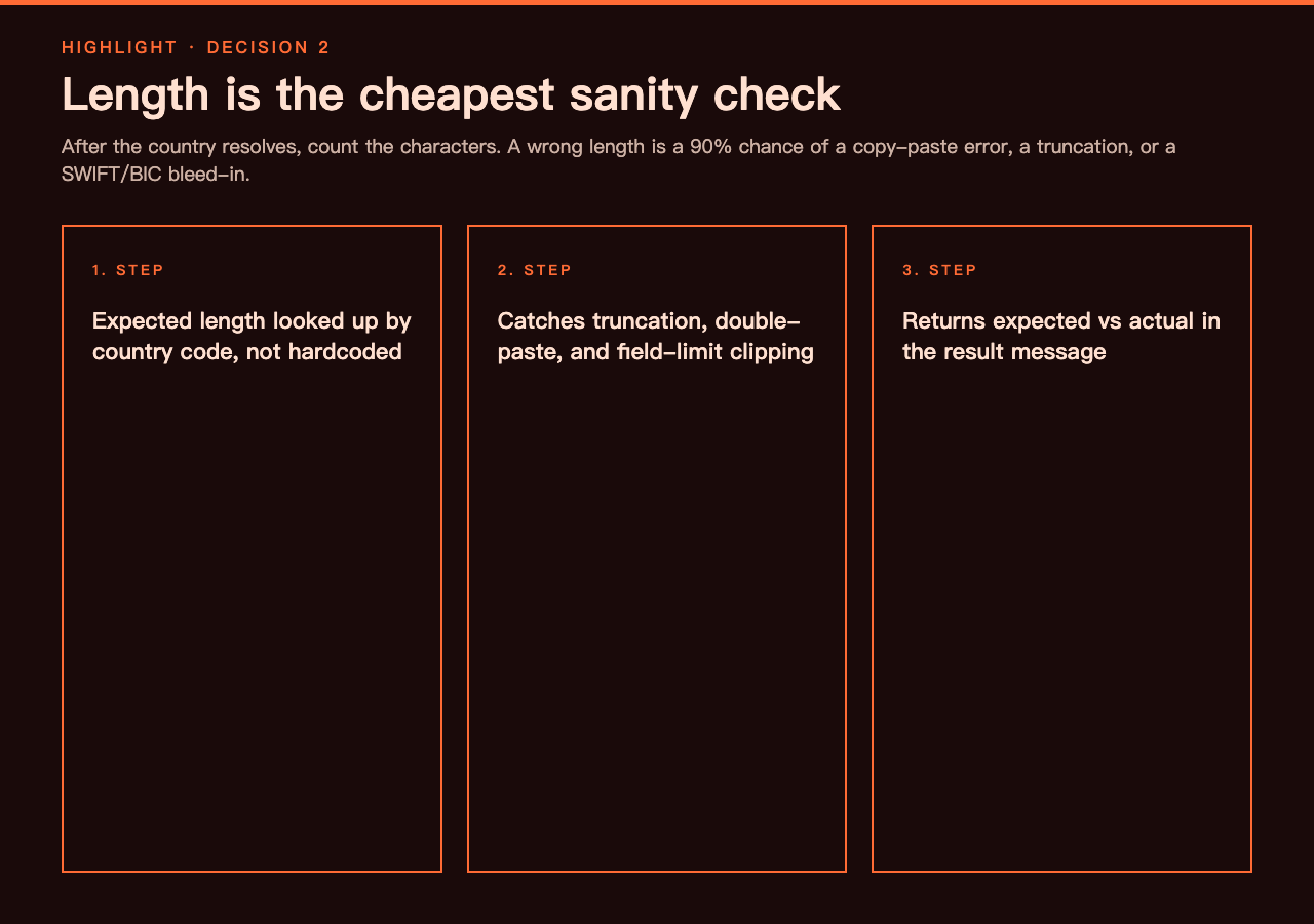 Decision 2 — country-specific length check