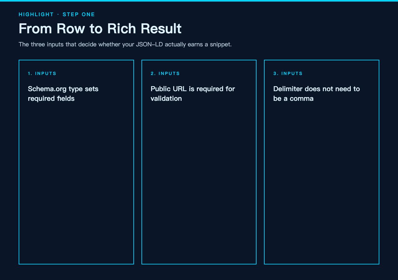 Step One: From Row to Rich Result, three inputs that decide JSON-LD validity
