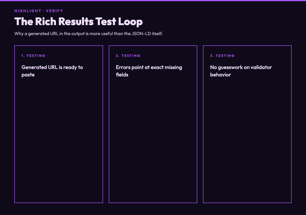 Verify: The Rich Results test loop, generated URL is ready to paste