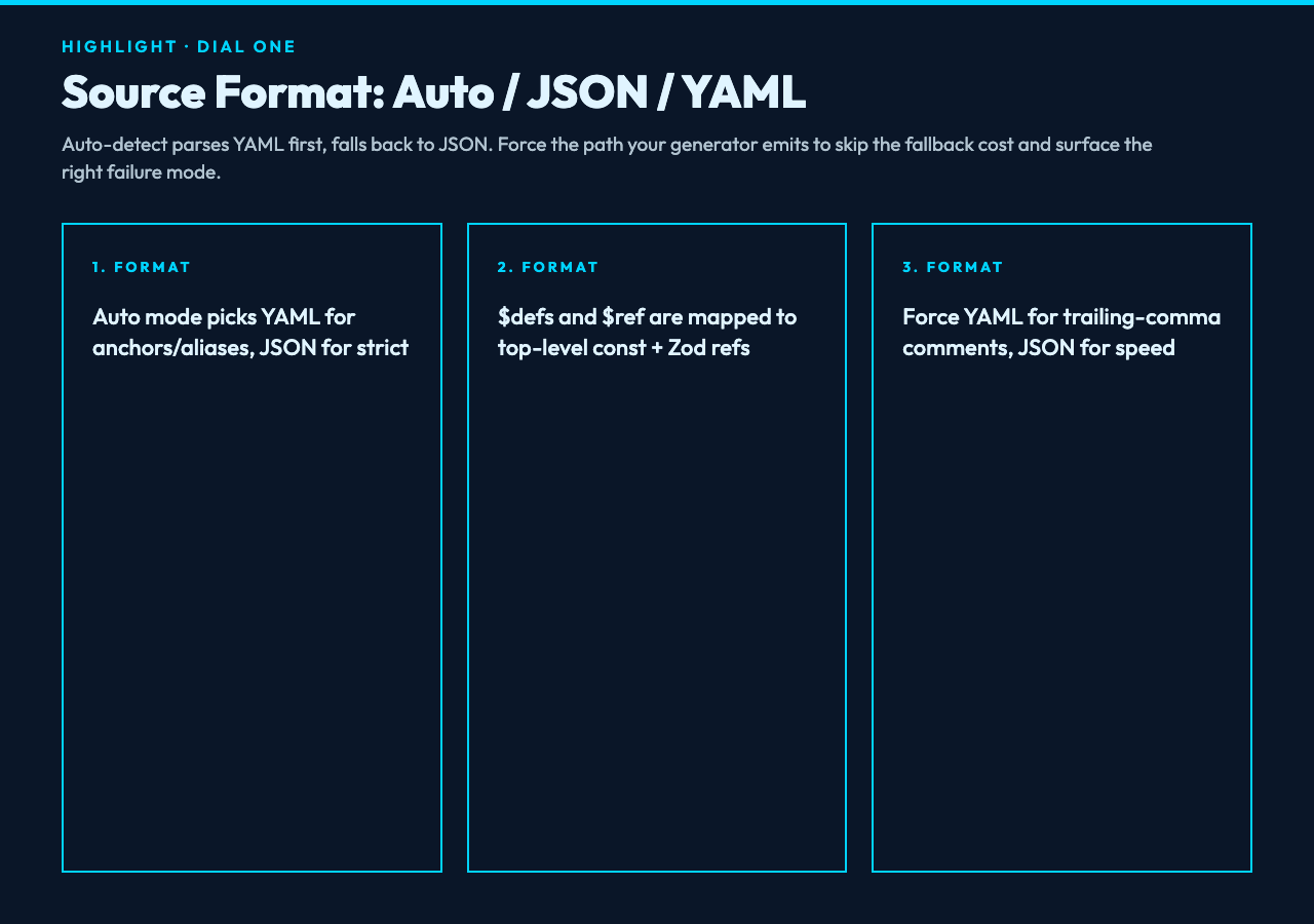 Highlight card one explaining the source format dial of the JSON Schema to Zod converter