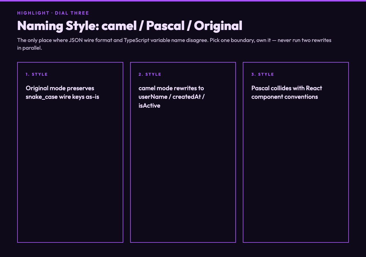Highlight card three explaining the naming style dial of the JSON Schema to Zod converter