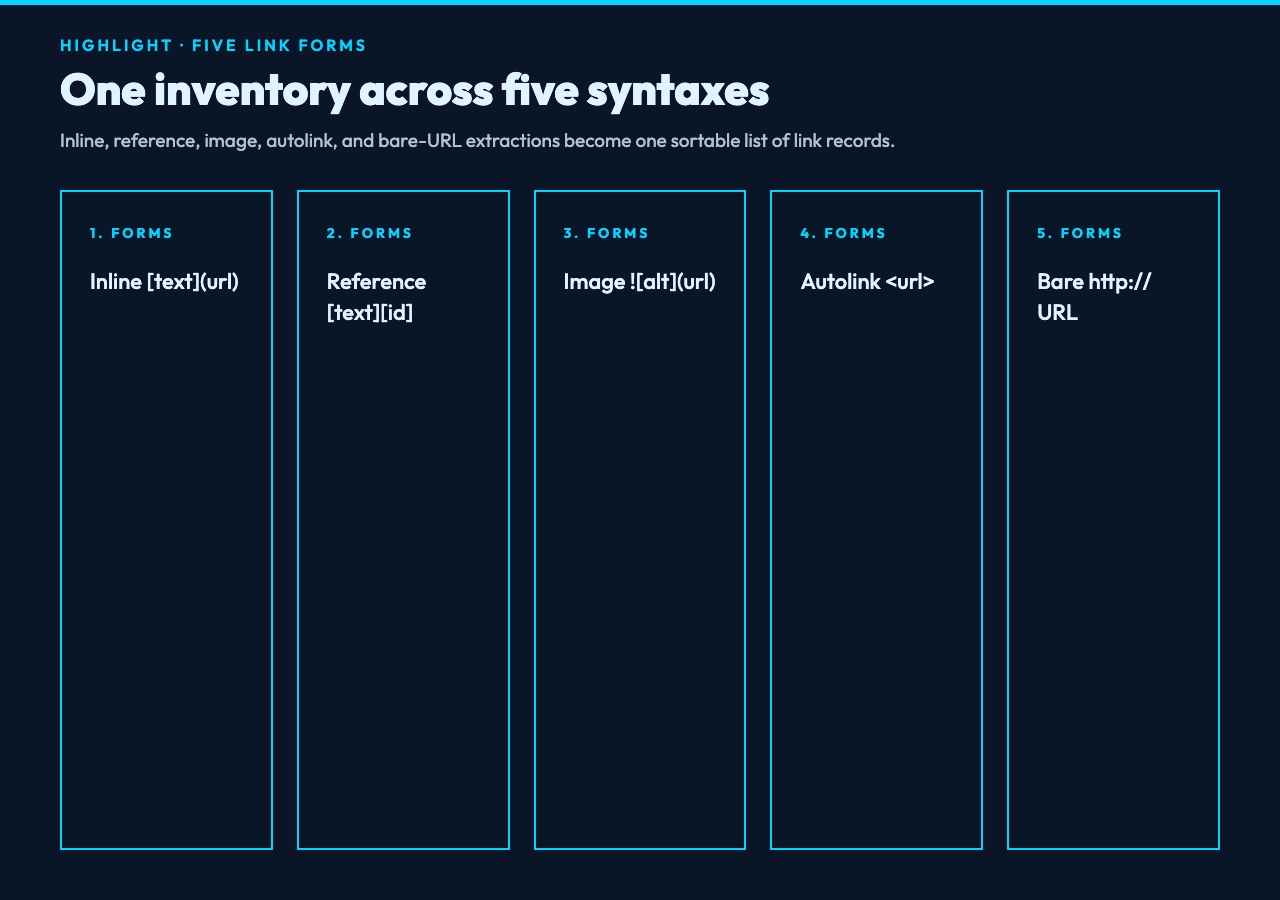 Five link forms the extractor inventories