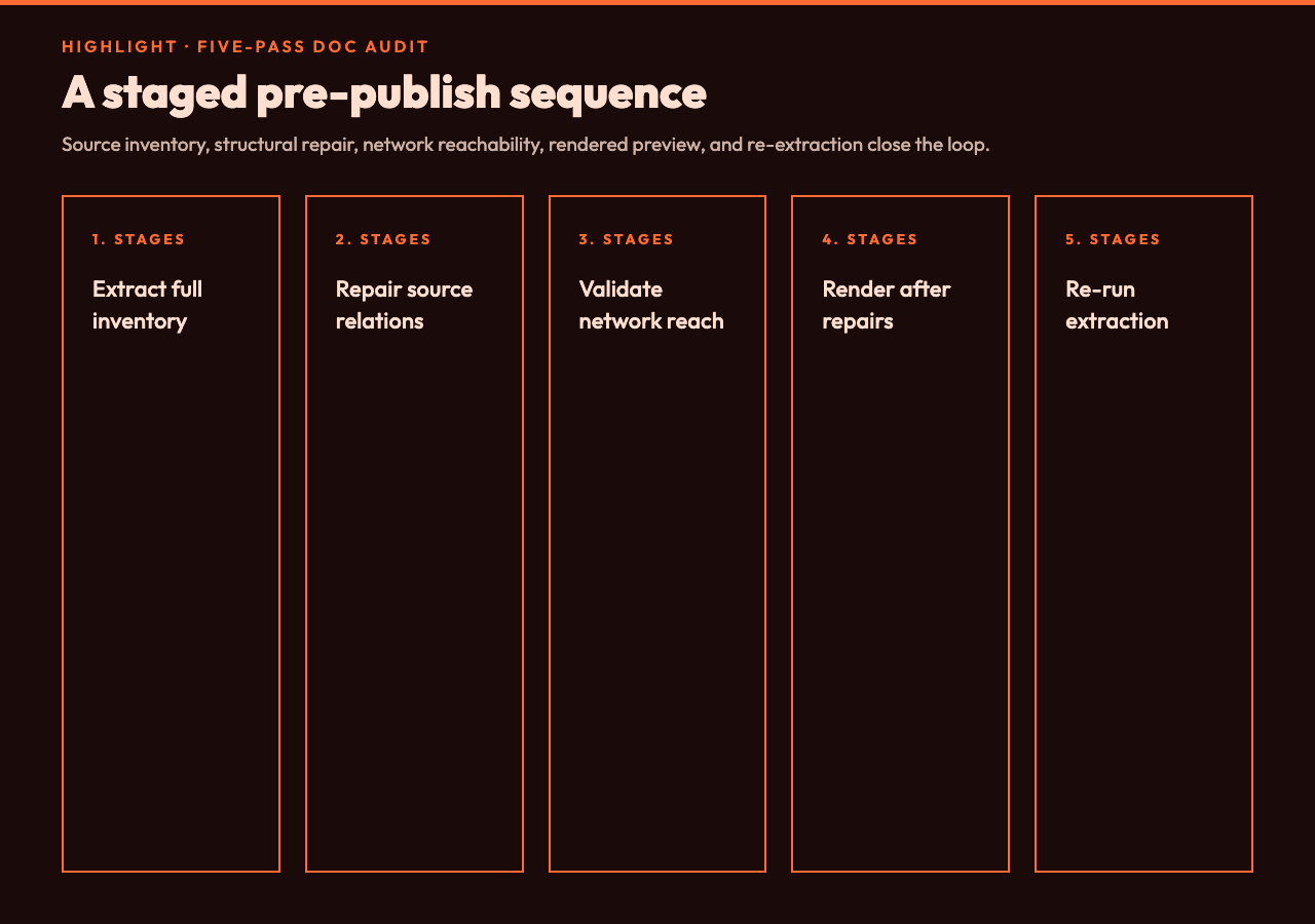 Pre-publish documentation check stages