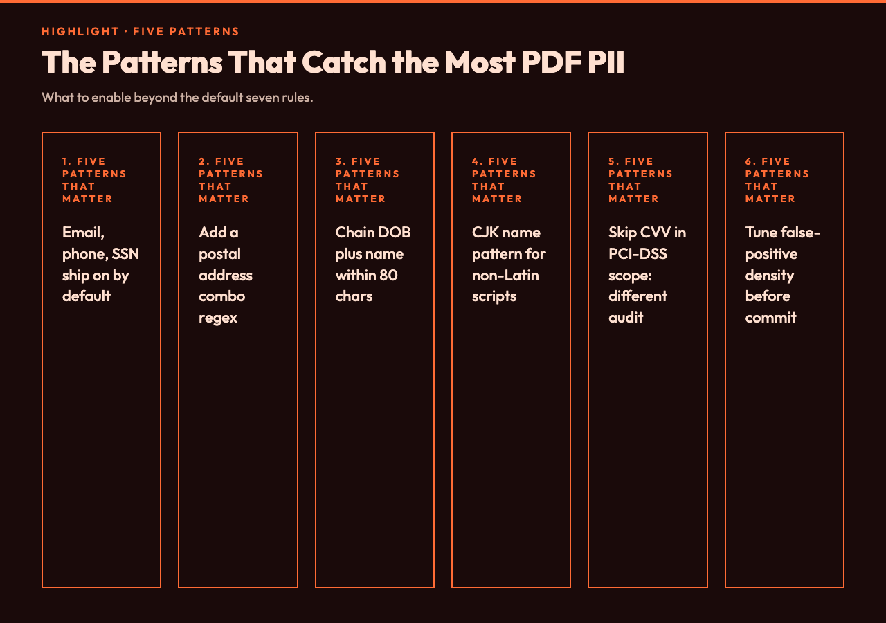 The five regex patterns that catch the most PII in PDF documents