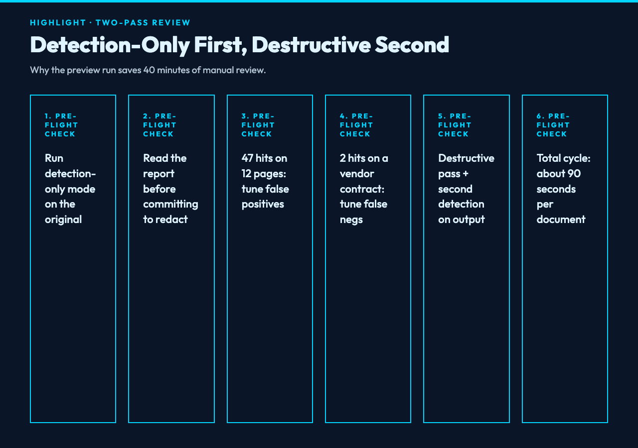 Two-pass review workflow: detection-only preview, then destructive redaction pass