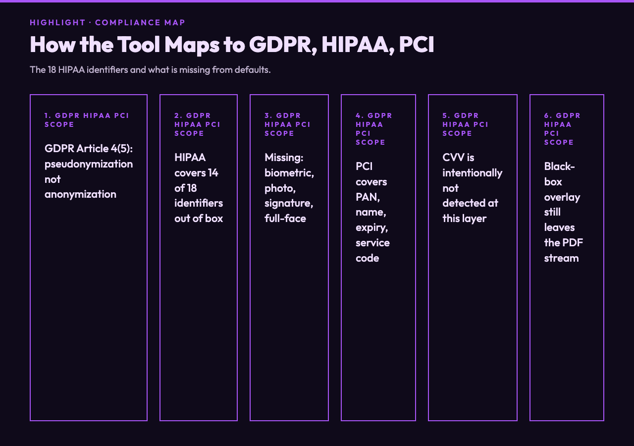 Compliance mapping: GDPR Article 4(5), HIPAA Safe Harbor 18 identifiers, PCI-DSS scope