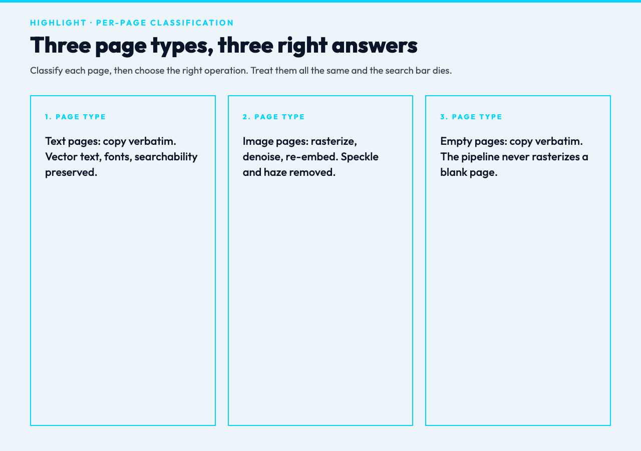 Three page types: text, image, empty. Per-page classification preserves searchability.