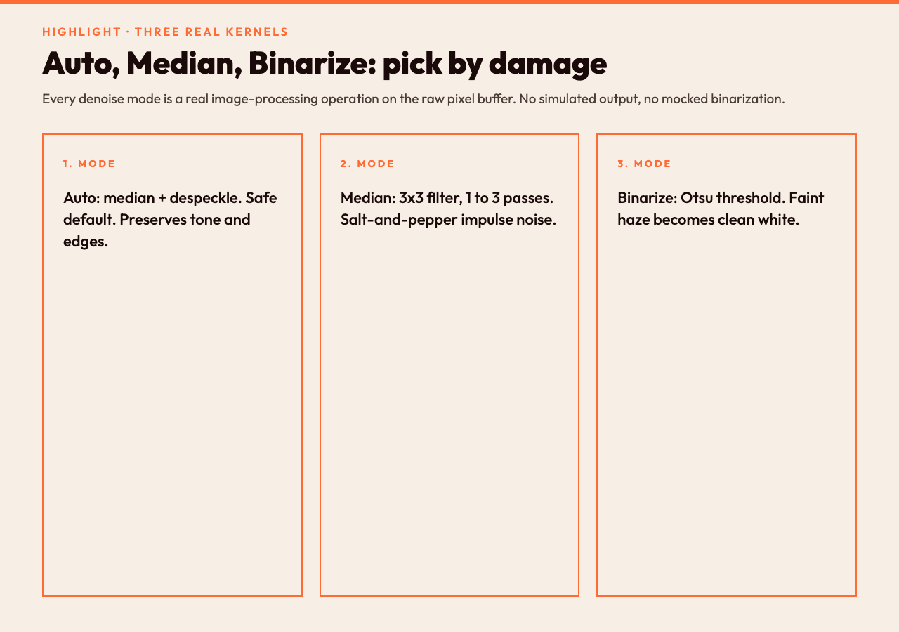 Three denoise modes: Auto, Median, Binarize. Pick by damage type.