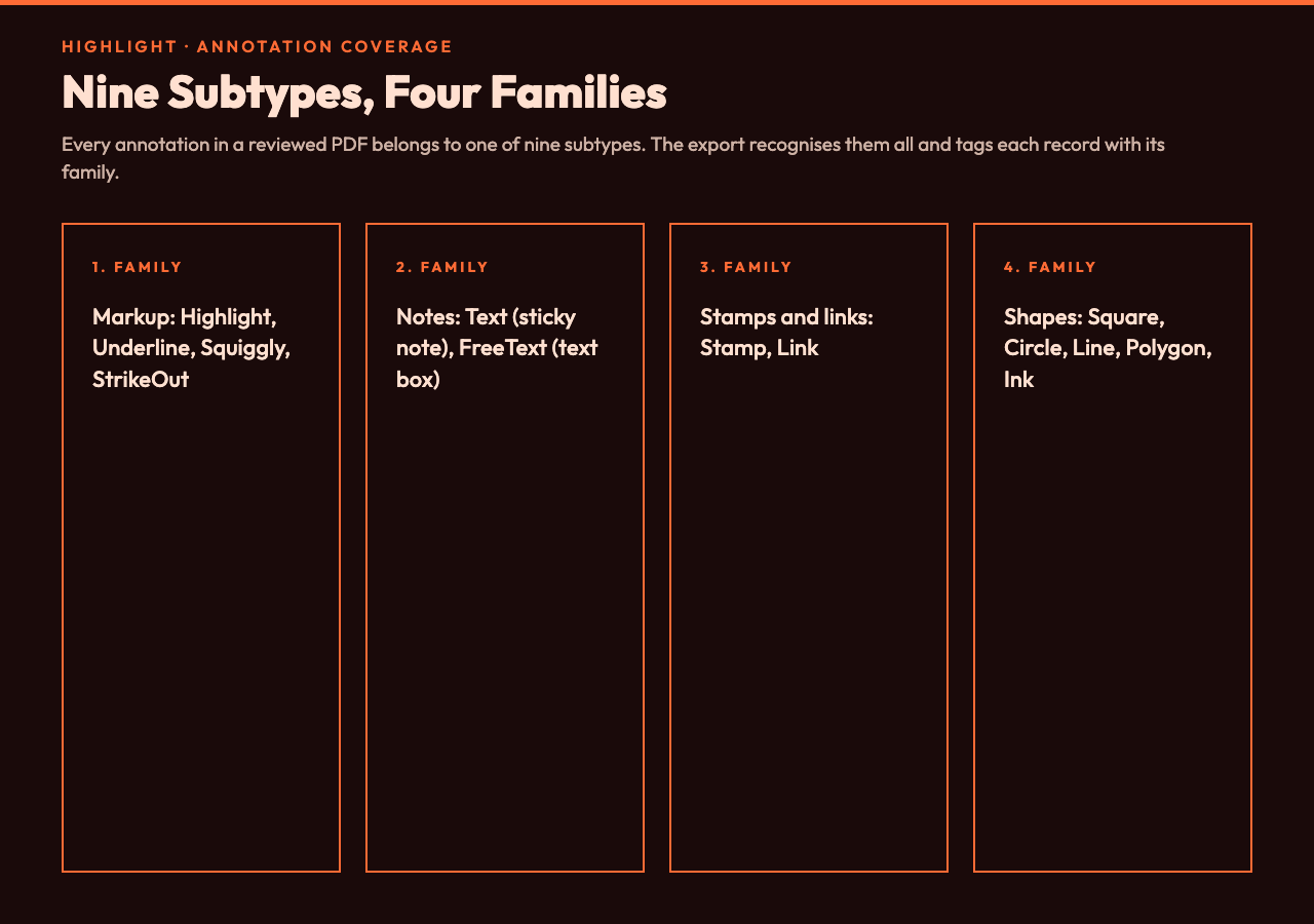 The seven fields the tool returns per annotation