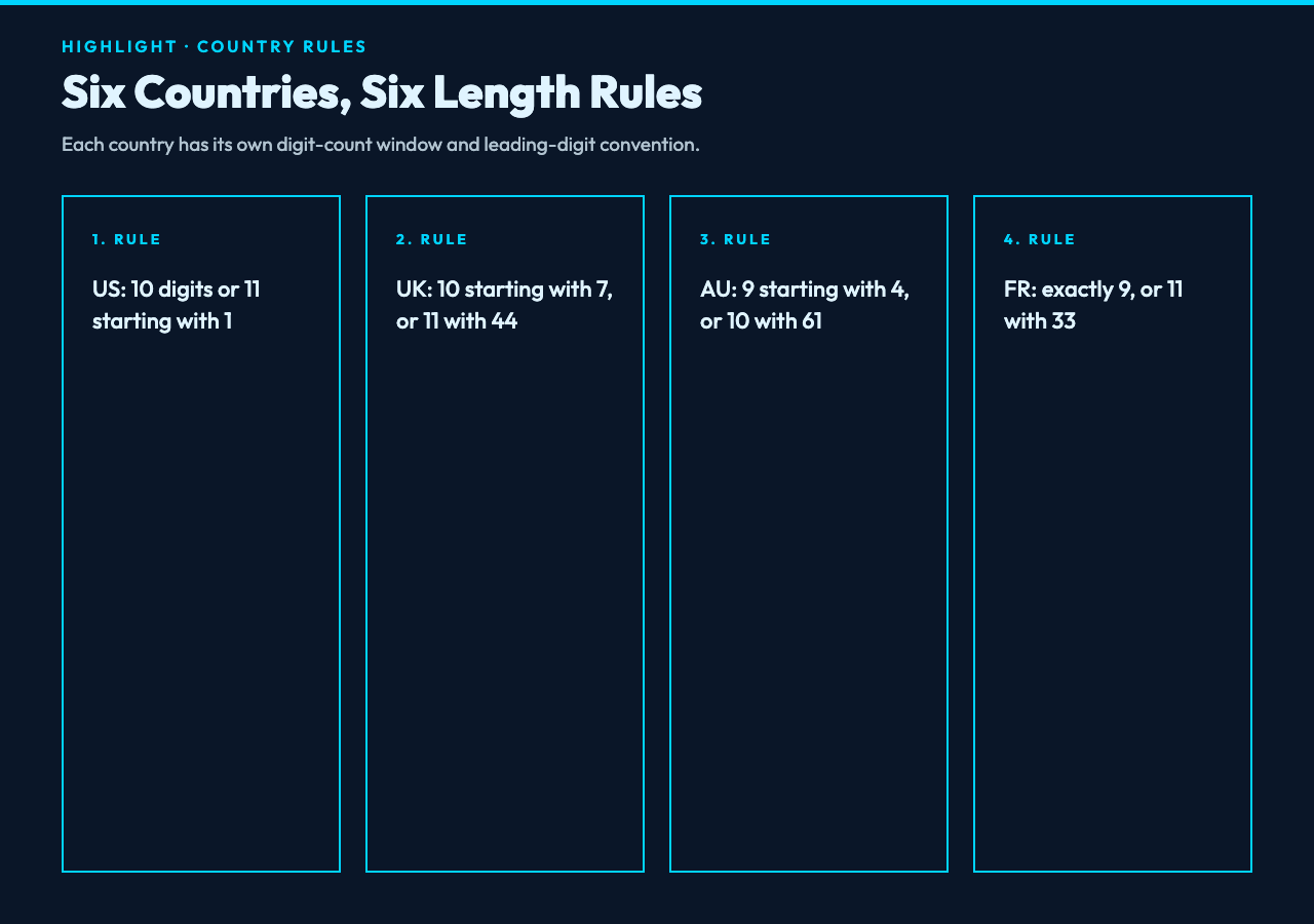 Highlight card 1 — six country length rules for US, UK, AU, FR
