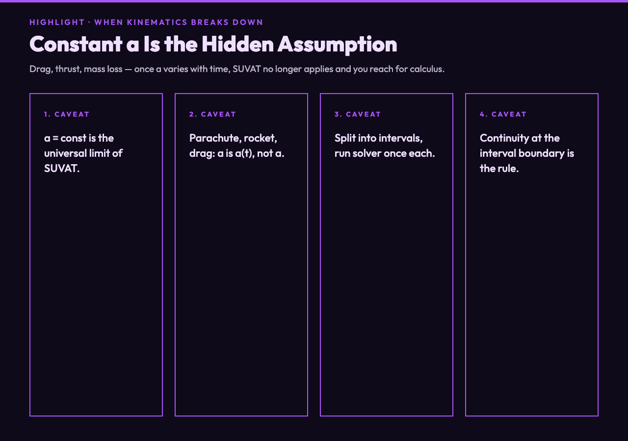 Highlight card: limits of constant acceleration assumption in kinematics