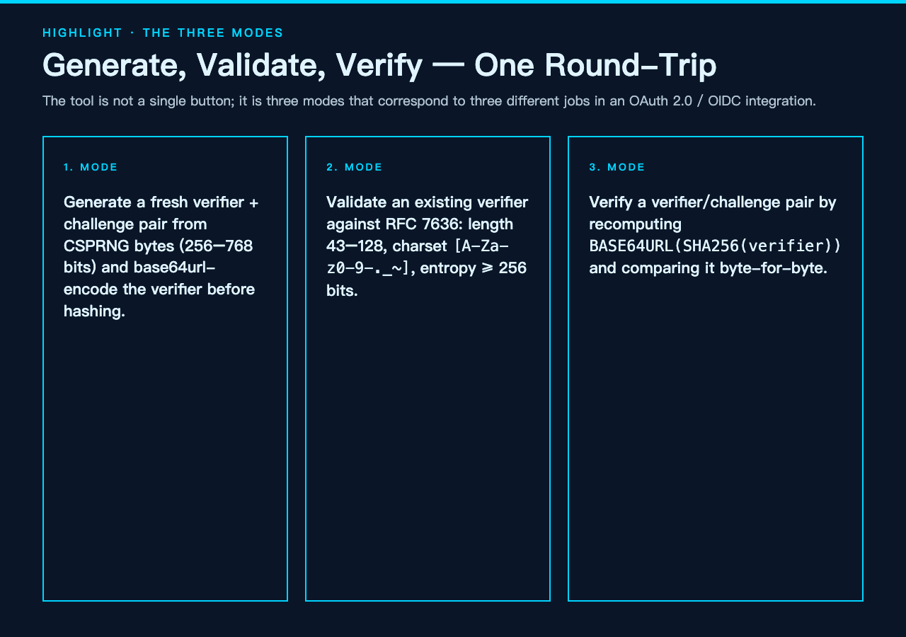 Three modes summary: Generate, Validate, Verify
