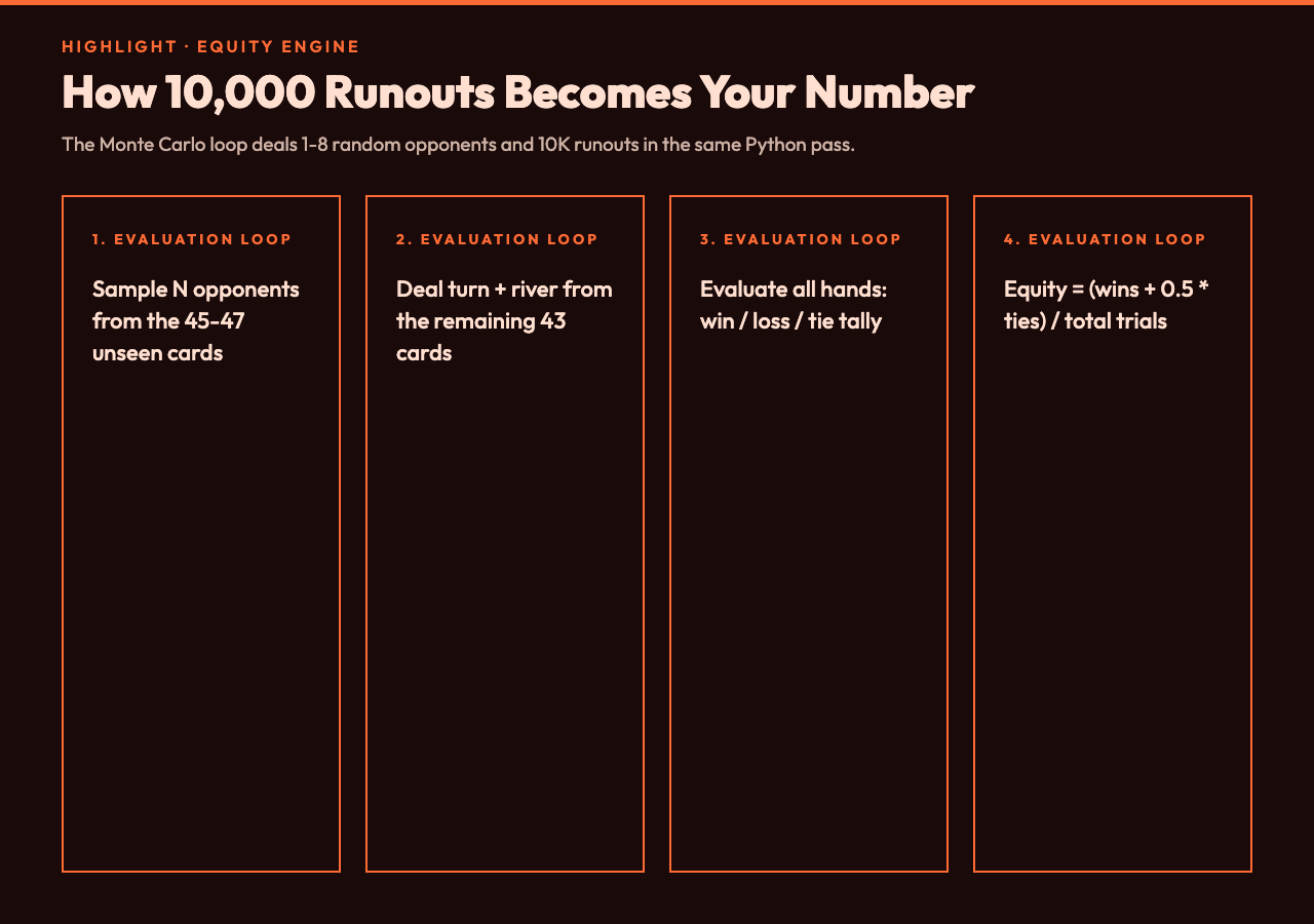 Outs vs Equity: Why These Two Numbers Disagree by 10%