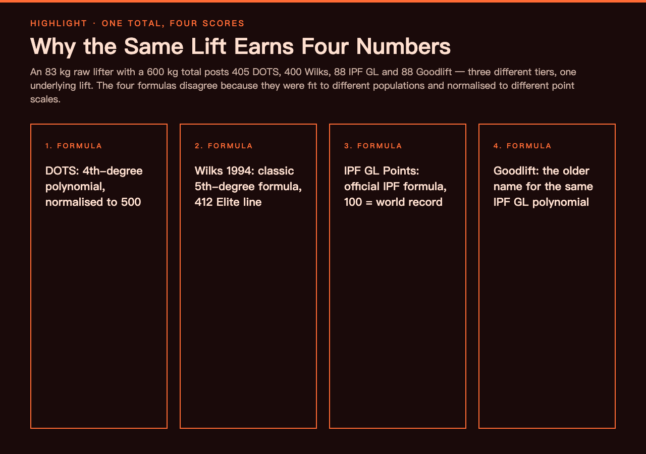 Highlight card — Why the same lift earns four numbers