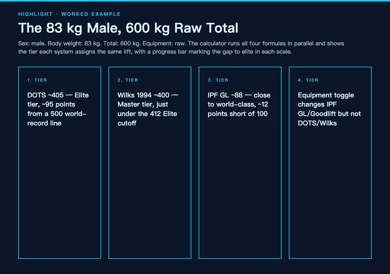 Highlight card — The 83 kg male 600 kg raw total worked example