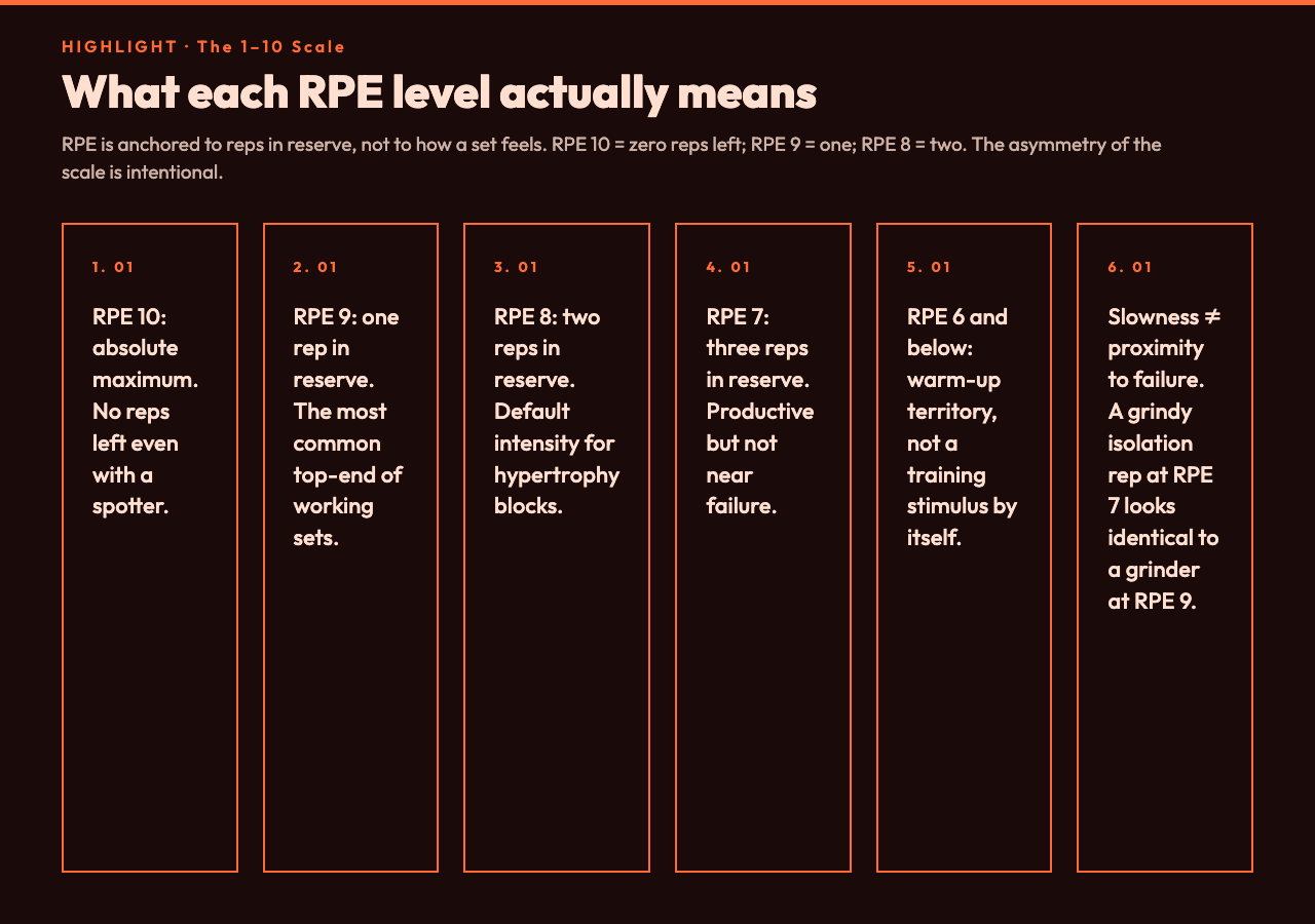 The 1–10 scale and what each level actually means