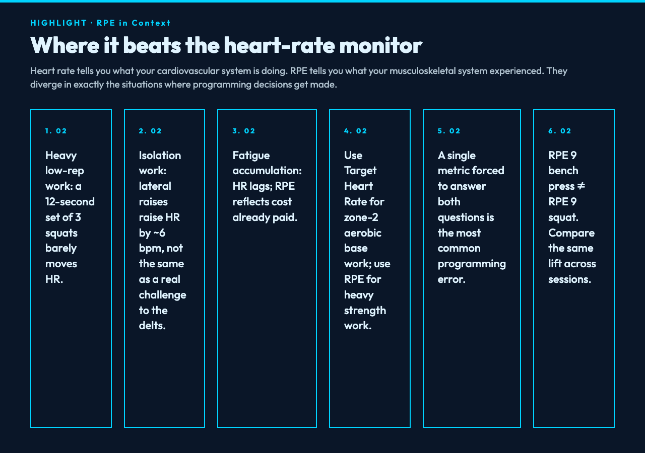 RPE in context: heart-rate zones and training stress