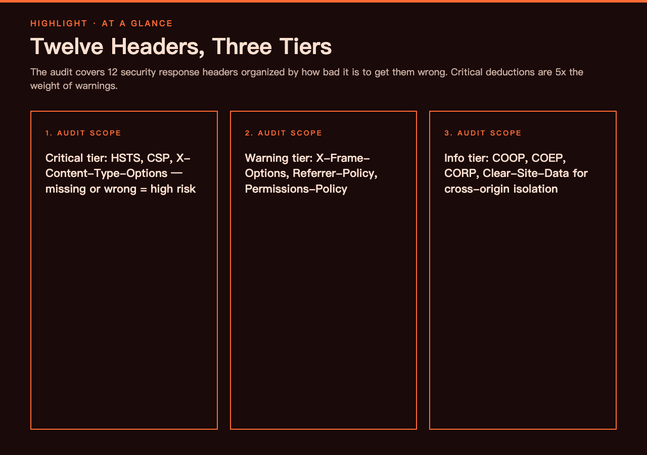 Twelve headers the checker grades, organized by criticality tier