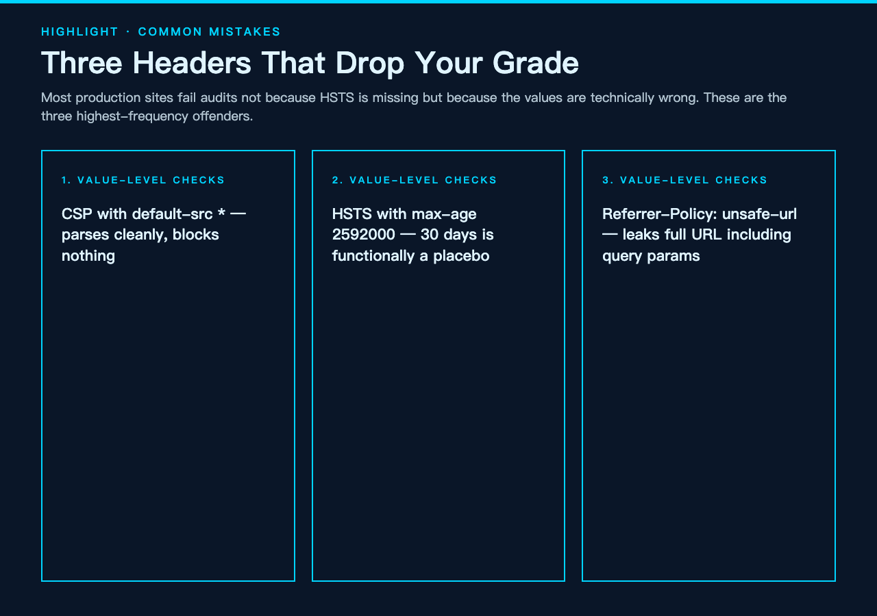 Three common header mistakes and the value-level check that catches each one