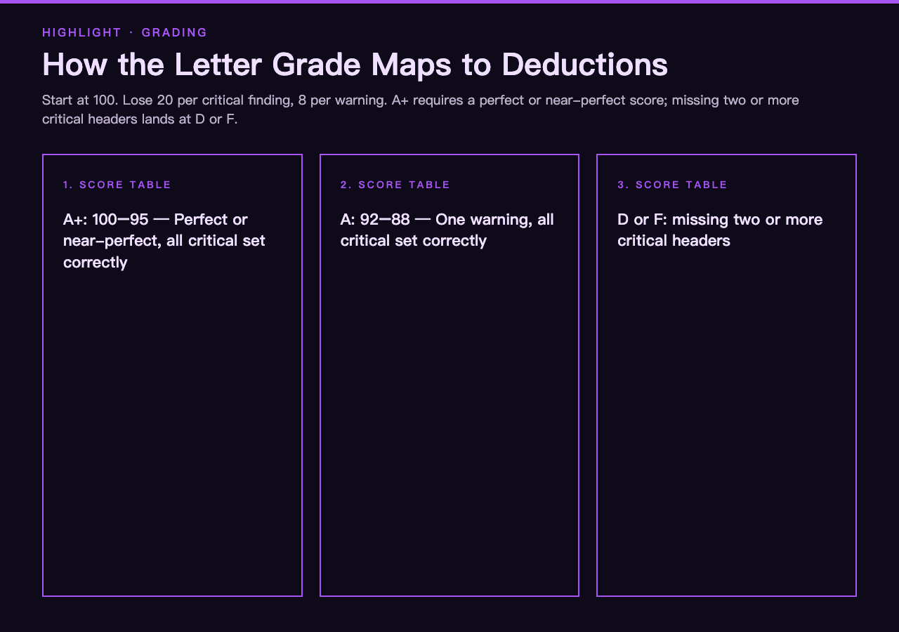 The deduction-from-100 grading table: critical minus 20, warning minus 8