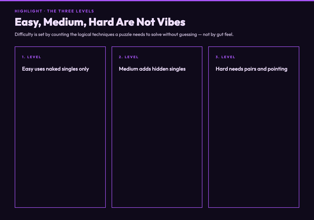 Highlight card titled Easy Medium Hard Are Not Vibes with three columns: Easy uses naked singles only, Medium adds hidden singles, Hard needs pairs and pointing