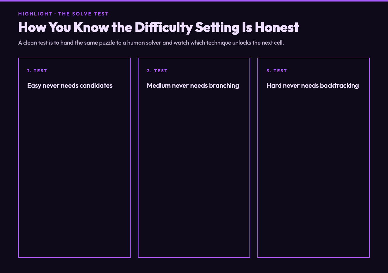Highlight card titled How You Know the Difficulty Setting Is Honest with three tests: Easy never needs candidates, Medium never needs branching, Hard never needs backtracking