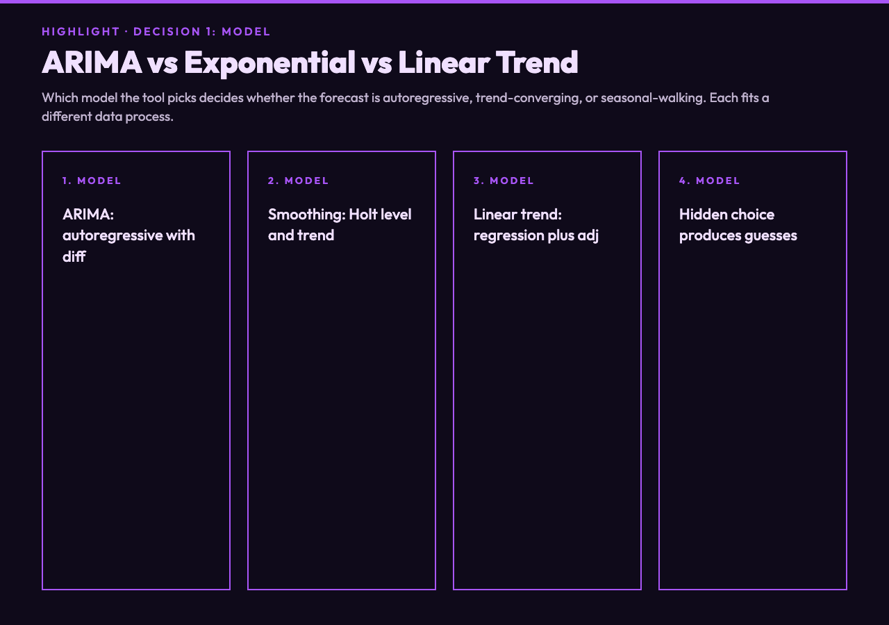 Time Series Forecast: Model Choice - ARIMA vs Exponential Smoothing vs Linear Trend