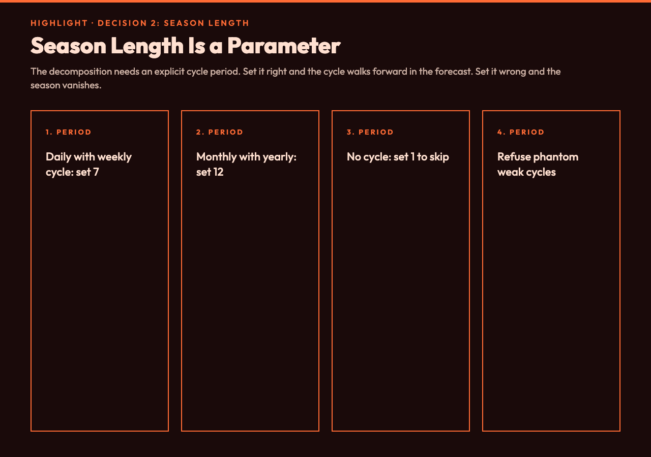 Time Series Forecast: Season Length as Explicit Parameter, Not Auto-Inferred