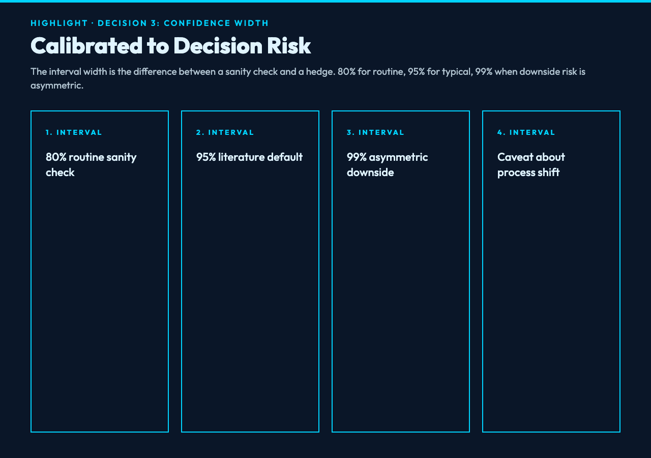 Time Series Forecast: Three Decisions Verify - Model, Season Length, Confidence Width