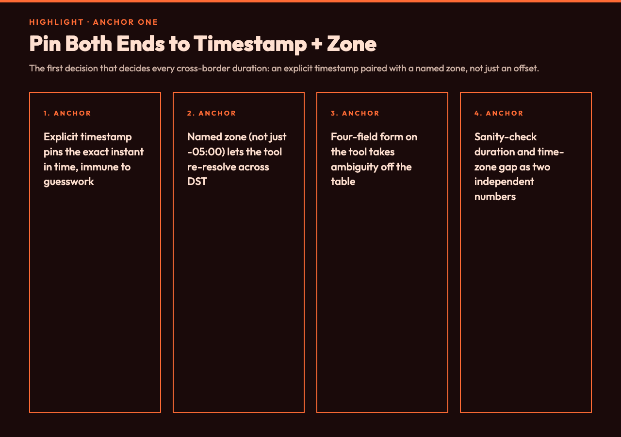 Three anchor fields in the Timezone Duration Calculator: start timestamp, start time zone, end timestamp, end time zone