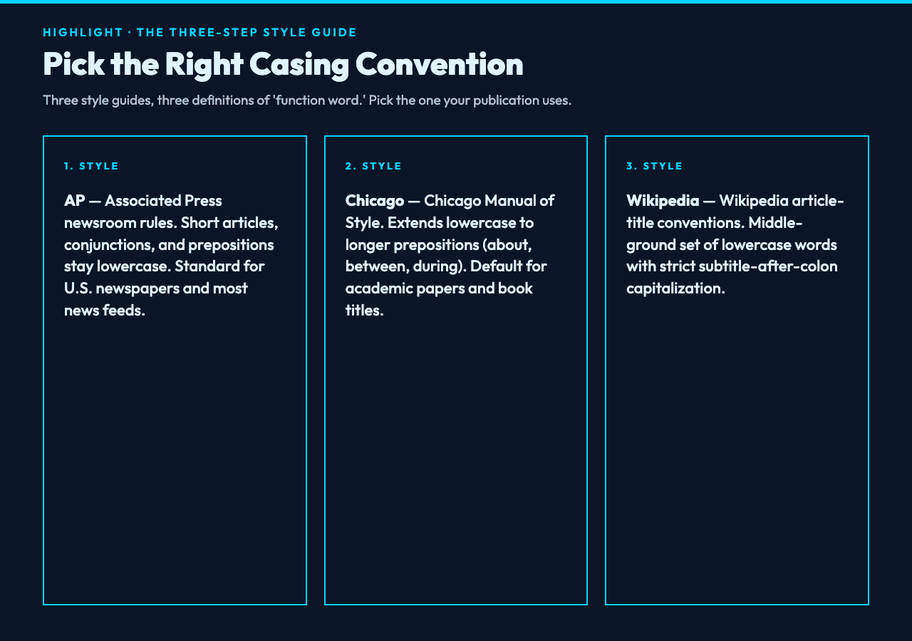 The three style guides side by side — AP, Chicago, Wikipedia — applied to the same input