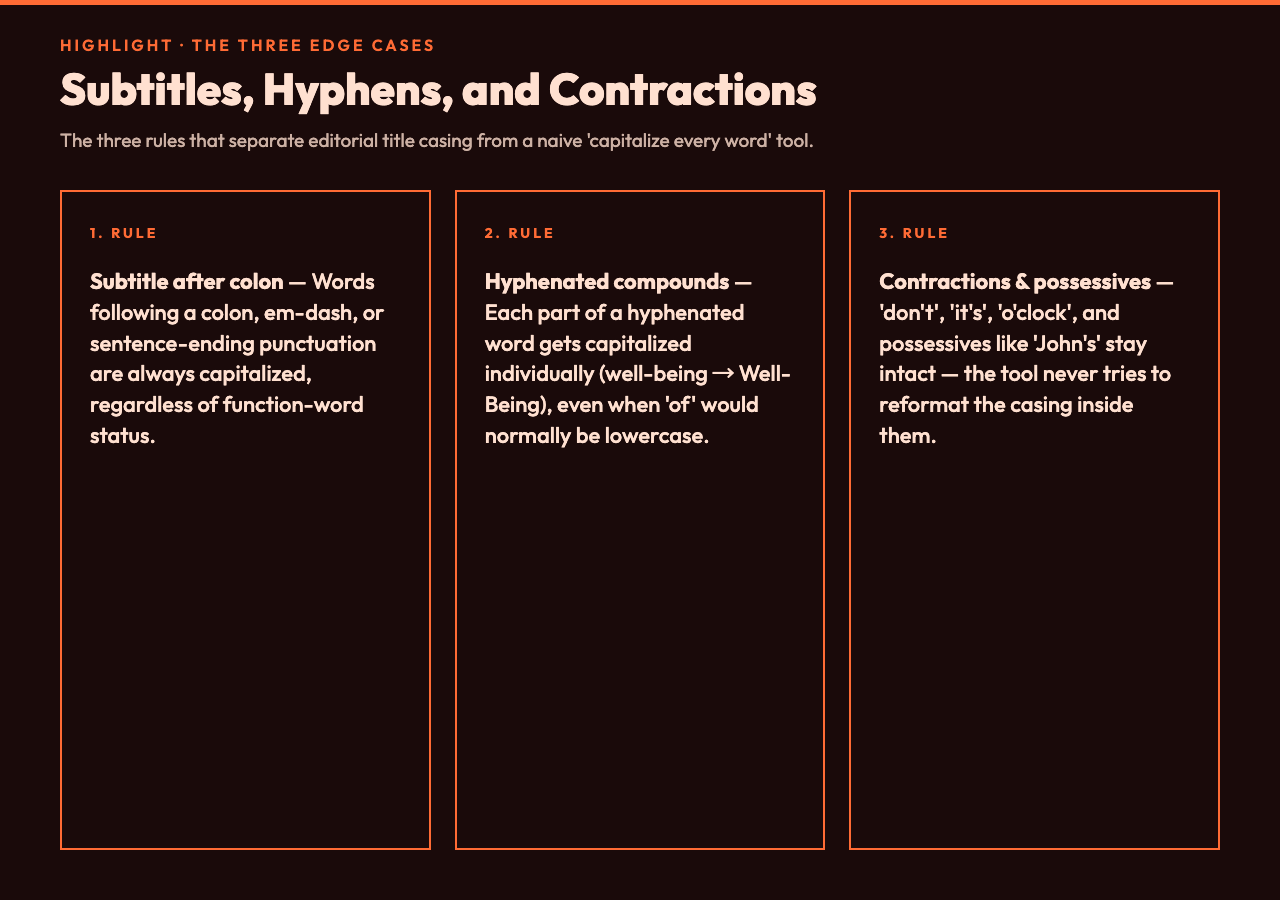 Three edge cases — subtitle, hyphenated compound, contraction — before and after