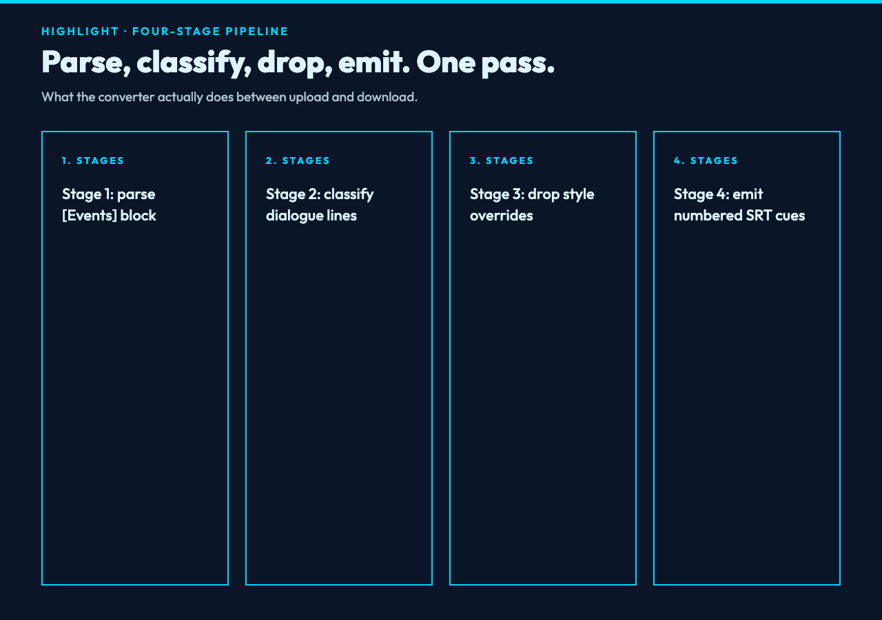 Pipeline diagram showing the four stages: parse ASS, classify lines, drop style tags, emit SRT