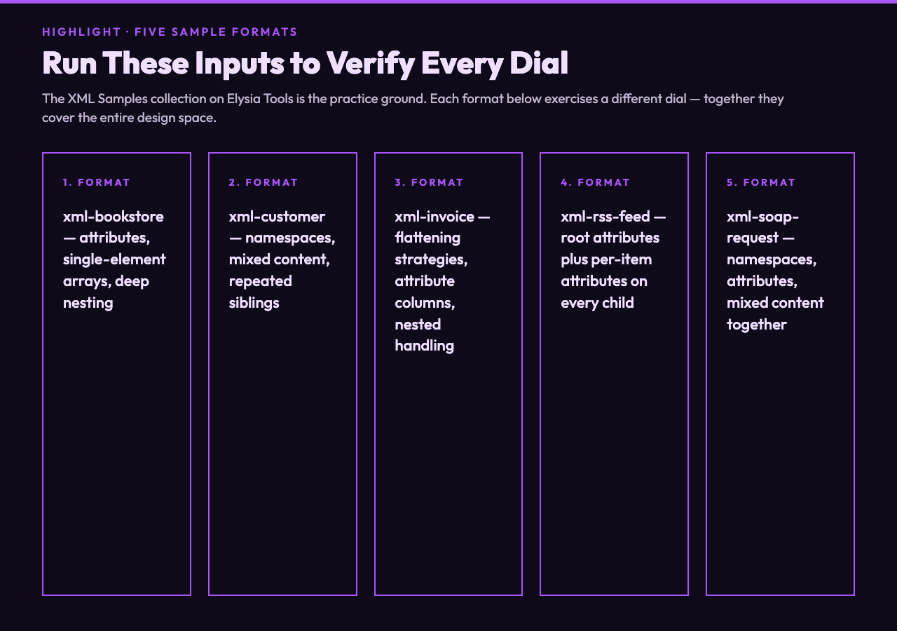 Highlight card 2 — five sample formats and what each one proves